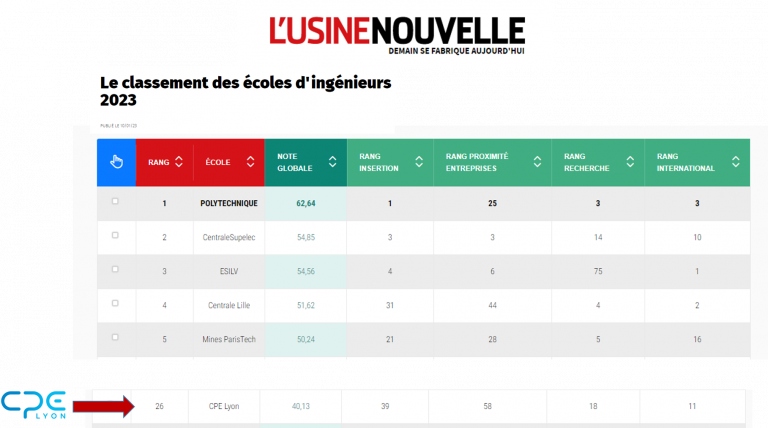 Actu (Ecole) - Classement Usine Nouvelle 2023 - cpe